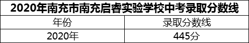 2024年南充市南充啟睿實驗學(xué)校招生分數(shù)是多少分？