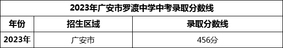 2024年廣安市羅渡中學(xué)招生分?jǐn)?shù)是多少分？
