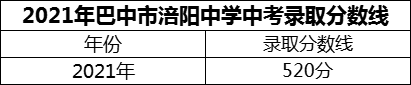 2024年巴中市涪陽中學招生分數(shù)是多少分？