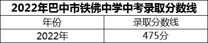 2024年巴中市鐵佛中學(xué)招生分?jǐn)?shù)是多少分？