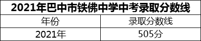 2024年巴中市鐵佛中學(xué)招生分?jǐn)?shù)是多少分？