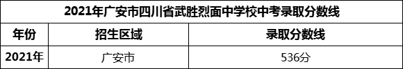 2024年廣安市四川省武勝烈面中學(xué)校招生分?jǐn)?shù)是多少分？