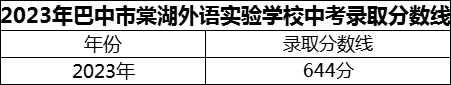 2024年巴中市巴中棠湖外語(yǔ)實(shí)驗(yàn)學(xué)校招生分?jǐn)?shù)是多少分？