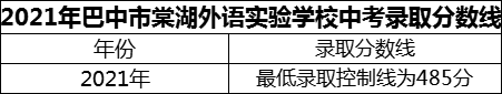 2024年巴中市巴中棠湖外語(yǔ)實(shí)驗(yàn)學(xué)校招生分?jǐn)?shù)是多少分？