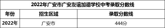 2024年廣安市廣安第四中學(xué)招生分?jǐn)?shù)是多少分？