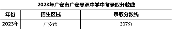 2024年廣安市廣安思源中學招生分數(shù)是多少分？