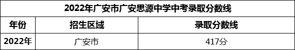 2024年廣安市廣安思源中學招生分數(shù)是多少分？