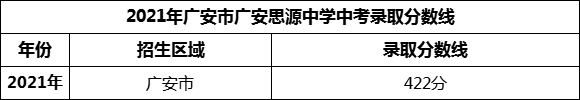 2024年廣安市廣安思源中學招生分數(shù)是多少分？