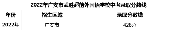 2024年廣安市武勝超前外國語學校招生分數(shù)是多少分？