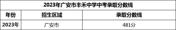 2024年廣安市豐禾中學(xué)招生分?jǐn)?shù)是多少分？