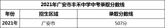 2024年廣安市豐禾中學(xué)招生分?jǐn)?shù)是多少分？