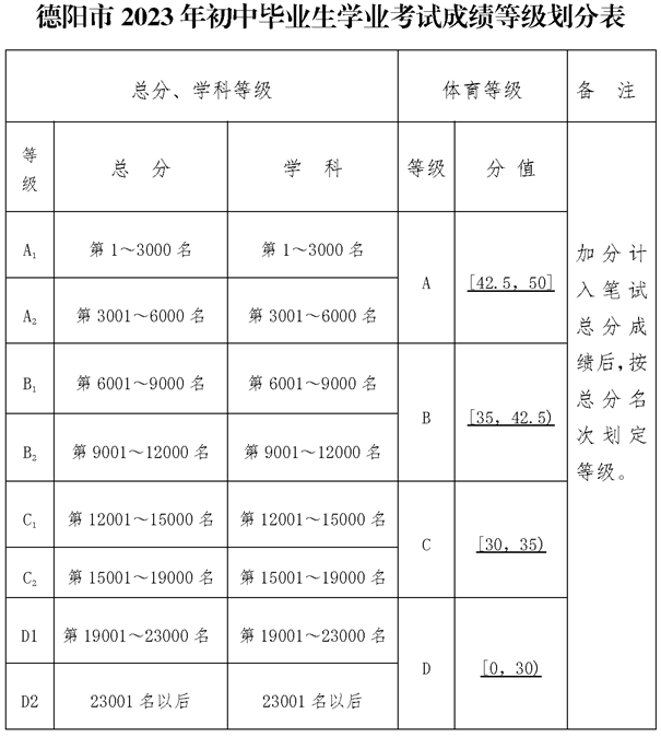 2025年德陽市德陽外國語學校招生分數是多少分？