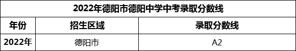 2024年德陽市德陽中學(xué)招生分?jǐn)?shù)是多少分？