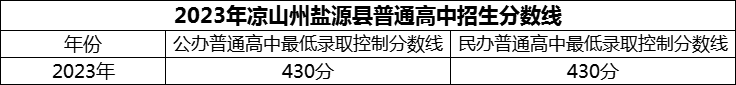 2024年涼山州鹽源縣民族中學(xué)招生分?jǐn)?shù)是多少分？
