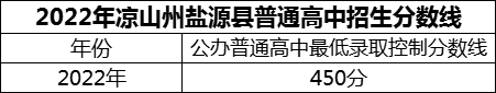 2024年涼山州鹽源縣民族中學(xué)招生分?jǐn)?shù)是多少分？