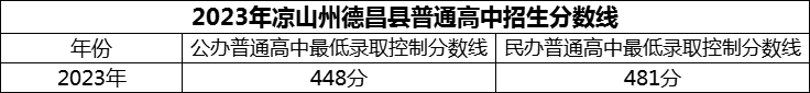 2024年涼山州德昌縣德昌中學(xué)招生分數(shù)是多少分？