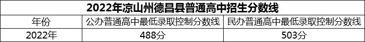 2024年涼山州德昌縣德昌中學(xué)招生分數(shù)是多少分？