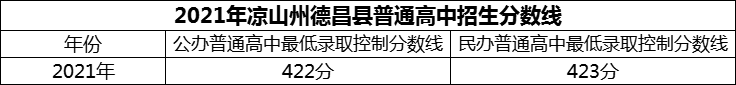 2024年涼山州德昌縣德昌中學(xué)招生分數(shù)是多少分？