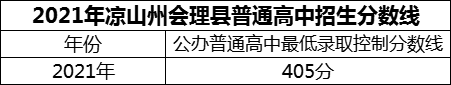 2024年涼山州會理縣第一中學招生分數(shù)是多少分？