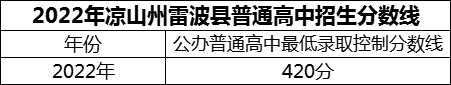 2024年涼山州四川省雷波中學(xué)招生分?jǐn)?shù)是多少分？