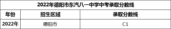 2024年德陽市東汽八一中學(xué)招生分?jǐn)?shù)是多少分？