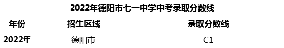 2024年德陽市七一中學(xué)招生分?jǐn)?shù)是多少分？