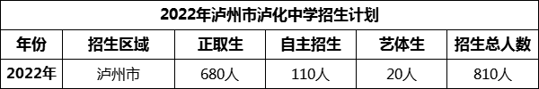 2024年瀘州市瀘化中學(xué)招生計(jì)劃是多少？