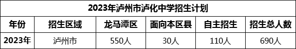 2024年瀘州市瀘化中學(xué)招生計(jì)劃是多少？