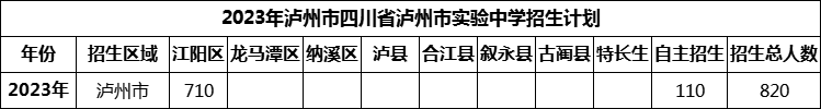 2024年瀘州市四川省瀘州市實驗中學招生計劃是多少？