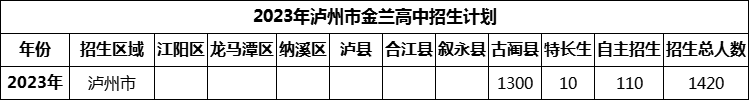 2024年瀘州市金蘭高中招生計(jì)劃是多少？