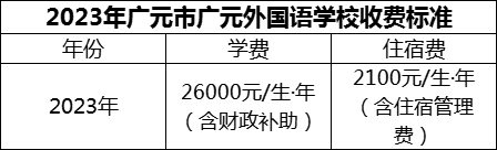 2024年廣元市廣元外國語學(xué)校學(xué)費(fèi)多少錢？