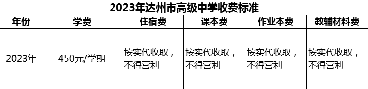 2024年達(dá)州市高級(jí)中學(xué)學(xué)費(fèi)多少錢？