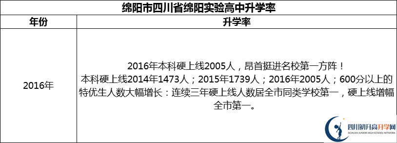 2024年綿陽市四川省綿陽實驗高中升學率怎么樣？