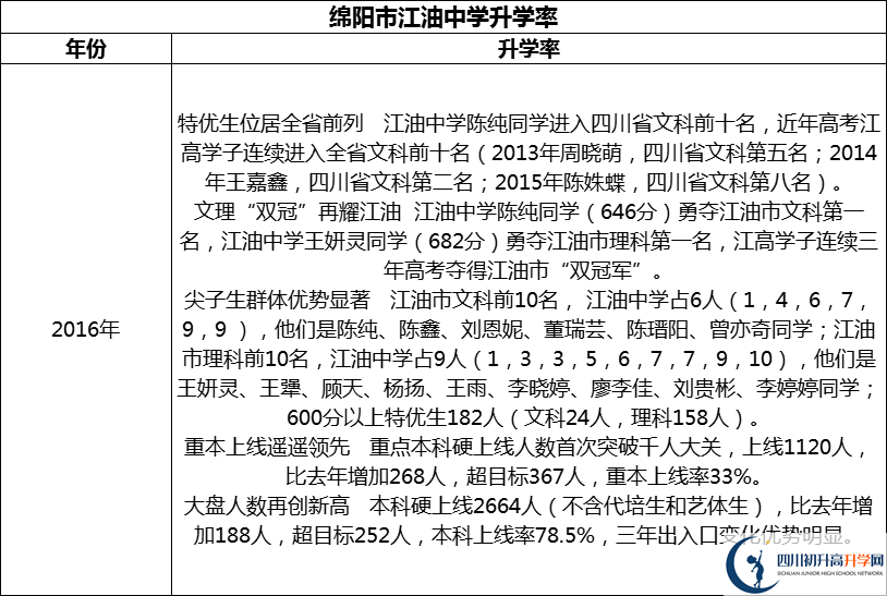 2024年綿陽(yáng)市江油中學(xué)升學(xué)率怎么樣？