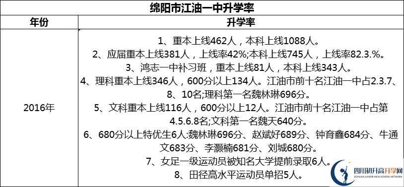 2024年綿陽(yáng)市江油一中升學(xué)率怎么樣？