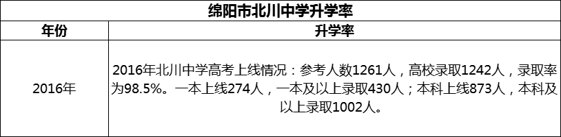 2024年綿陽市北川中學(xué)升學(xué)率怎么樣？