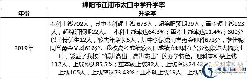 2024年綿陽市江油市太白中學(xué)升學(xué)率怎么樣？