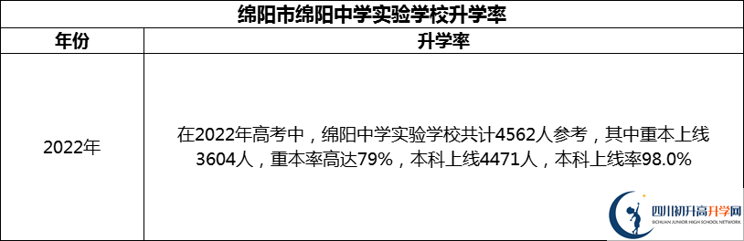 2024年綿陽(yáng)市綿陽(yáng)中學(xué)實(shí)驗(yàn)學(xué)校升學(xué)率怎么樣？