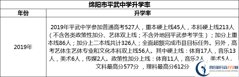 2024年綿陽(yáng)市平武中學(xué)升學(xué)率怎么樣？