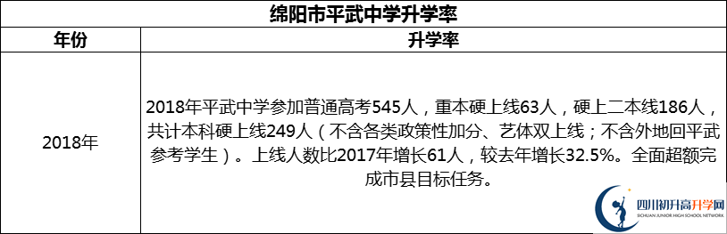 2024年綿陽(yáng)市平武中學(xué)升學(xué)率怎么樣？