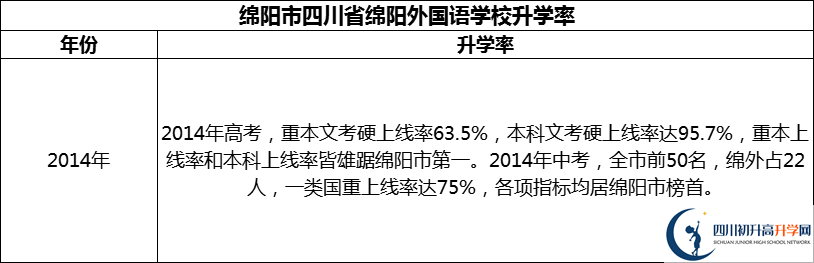 2024年綿陽市四川省綿陽外國語學(xué)校升學(xué)率怎么樣？