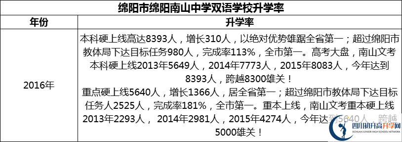 2024年綿陽市綿陽南山中學(xué)雙語學(xué)校升學(xué)率怎么樣？