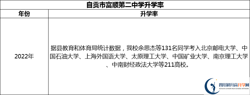 2024年自貢市富順第二中學(xué)升學(xué)率怎么樣？