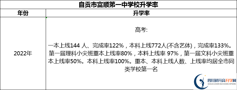 2024年自貢市富順第一中學(xué)校升學(xué)率怎么樣？
