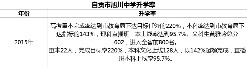 2024年自貢市旭川中學(xué)升學(xué)率怎么樣？