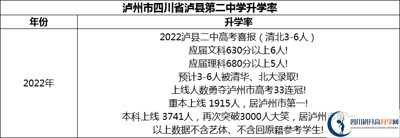 2024年瀘州市四川省瀘縣第二中學(xué)升學(xué)率怎么樣？