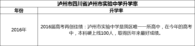 2024年瀘州市四川省瀘州市實(shí)驗(yàn)中學(xué)升學(xué)率怎么樣？