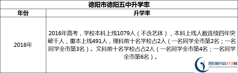 2024年德陽市德陽五中升學率怎么樣？