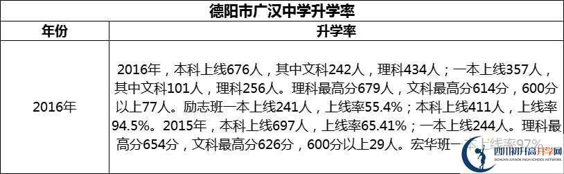 2024年德陽市廣漢中學升學率怎么樣？