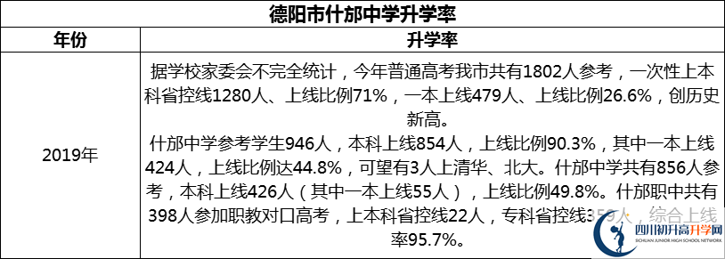 2024年德陽市什邡中學(xué)升學(xué)率怎么樣？